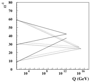 Figure 1. Gauge coupling running as a function of energy. The solid line is the SM, the dotted (dashed) line is for MSSM with 1 TeV (10 TeV) SUSY mass scale.