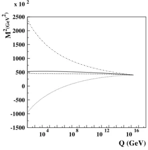 Figure 2. Running of soft scalar masses as a function of energy.