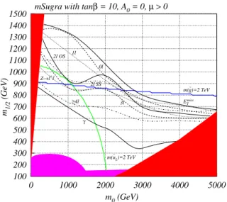 Figure 3. LHC reach for several channels extract from ref. [11].