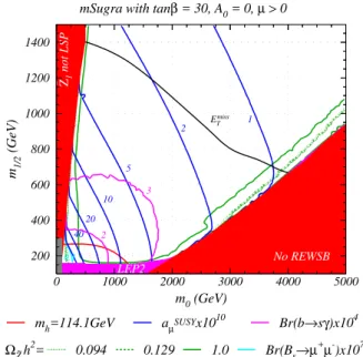 Figure 4. Running of the up Higgs soft mass (m H u ) in the focus point region. In this plot, A 0 =0, tan β = 10 , m 1 / 2 = 300 GeV, µ > 0 and the values of m 0 are shown in GeV for each line