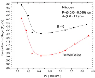 Figure 4. Ionization efficiency (η) as a function of E/P for argon using the data of Fig