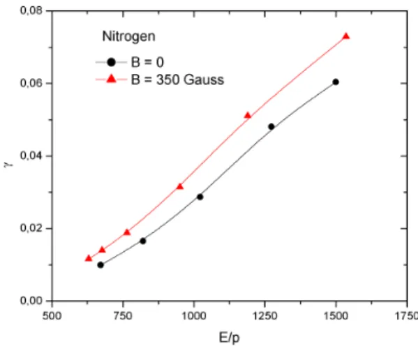 Figure 7. Variation of the secondary ionization coefficient with E/P for N 2 gas.