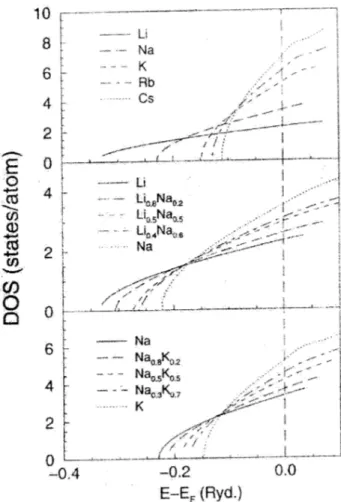 Figure 1. The EDOS as a function of energy for the liquid alkalis near the melting point, and for the liquid alloys Li-Na at T=725 K and Na-K at T=373 K.