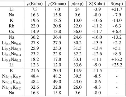 Table 1: Calculated resistivity (µΩ cm) and thermopower (µ V/K) for the liquid alkali metals near melting, the liquid alloys Li-Na at T = 725 K and Na-K at T=373 K.