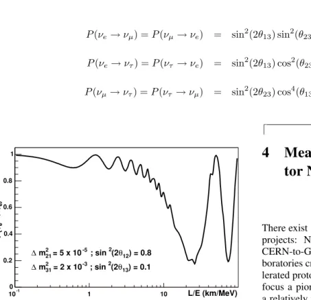 Figure 1. The survival probability of ν ¯ e as a function of L/E. This is a graphical representation of Eq