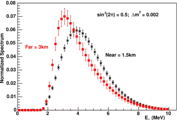 Figure 2. Comparison of the expected measured neutrino energy spectra at baseline distances of 1.5 and 3 kilometers