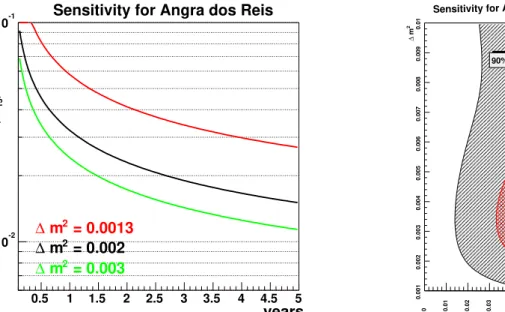 Figure 6. Expected sensitivity to sin 2 (2 θ 13 ) which could be achieved by an experiment at Angra dos Reis