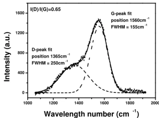 Figure 2. Baseline corrected Raman spectra of implanted and unin- unin-planted UHMWPE samples.