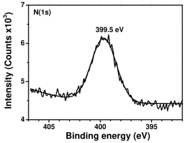Figure 4. Deconvolution of the XPS C 1s peak of the PIII implan- implan-ted polyethylene.