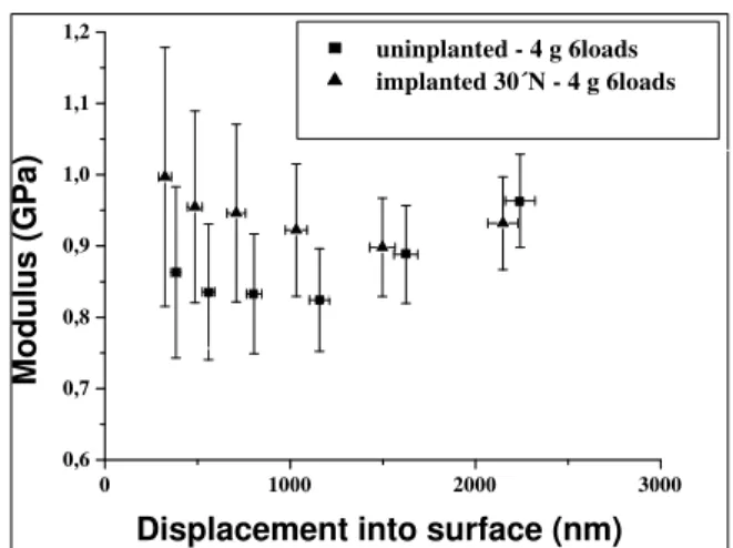 Figure 6. Hardness of uninplanted and PIII implanted UHMWPE.