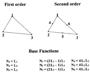 Figure 3. Triangular element family – elements of first and second order.