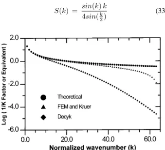 Figure 4. The filtering effect of the factor that multiplies ρ k (Eq.32) for the finite element method (similar to the finite difference case [5]) and for the Fourier transform method [16], compared to the theoretical result.