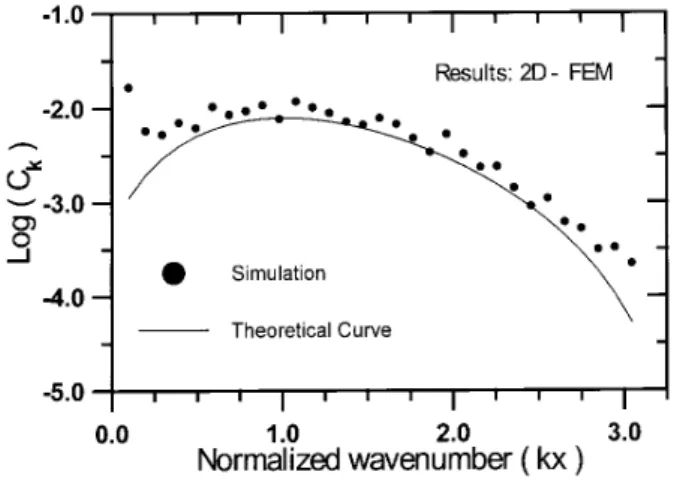 Figure 6. The theoretical spectral distribution of the electric field energy (solid curve) compared to the 2D PIC-FEM simulation (dots).
