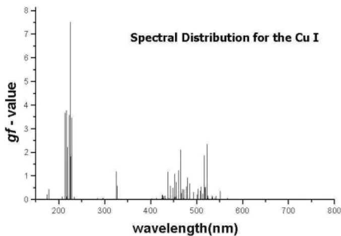 Figure 1. Semi-empirical spectrum for the transition of the Cu I.