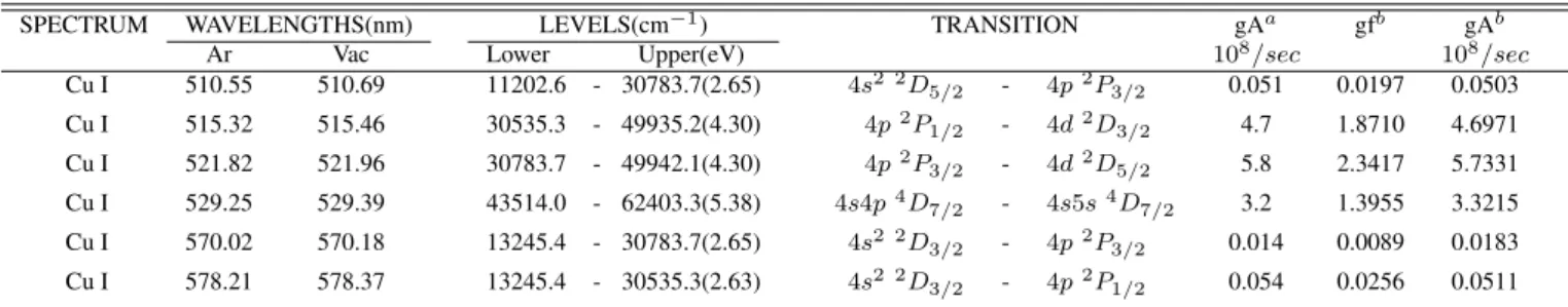 Table 2: Transition probabilities, oscillator strengths and energy levels for the copper lines