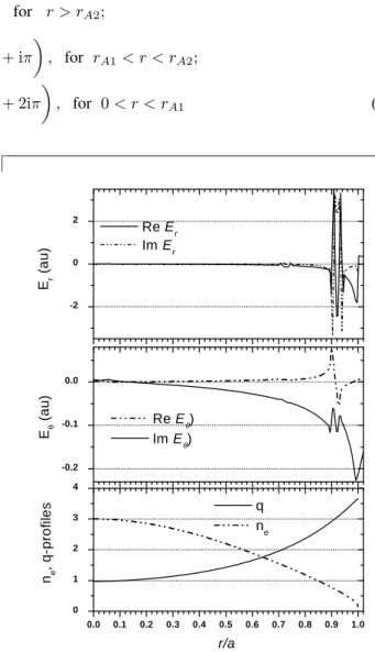 Figure 2. Plot of the real and imaginary part of radial electric field E r [V/A] over radius driven by EML in TCABR with f =12 kHz M/N = 3 / 1 (cylindrical code).
