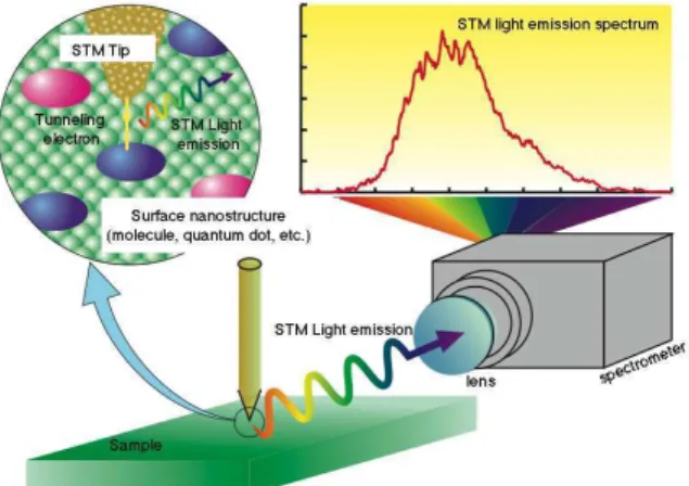 Figure 2. Setup for STM light emission spectroscopy.