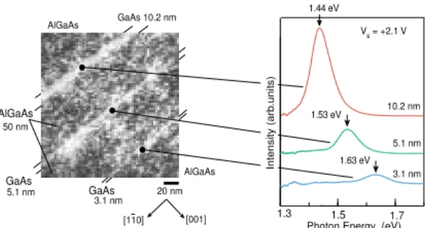 Figure 3. STM image of cleaved AlGaAs/GaAs QW structures and light emission spectra measured over the three wells.