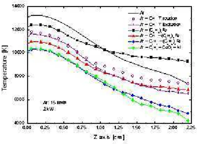 Figure 2. Temperature profiles.