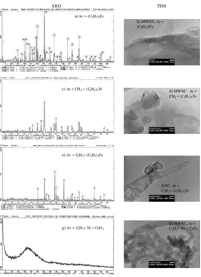 Figure 3. XRD and TEM results: a) and b) Ar + (C 5 H 5 ) 2 Fe; c) and d) Ar + CH 4 + (C 5 H 5 ) 2 Fe; e) and f) Ar + C 2 H 2 + (C 5 H 5 ) 2 Fe; g) and h) Ar + C 2 H 2 + Ni + CeO 2 