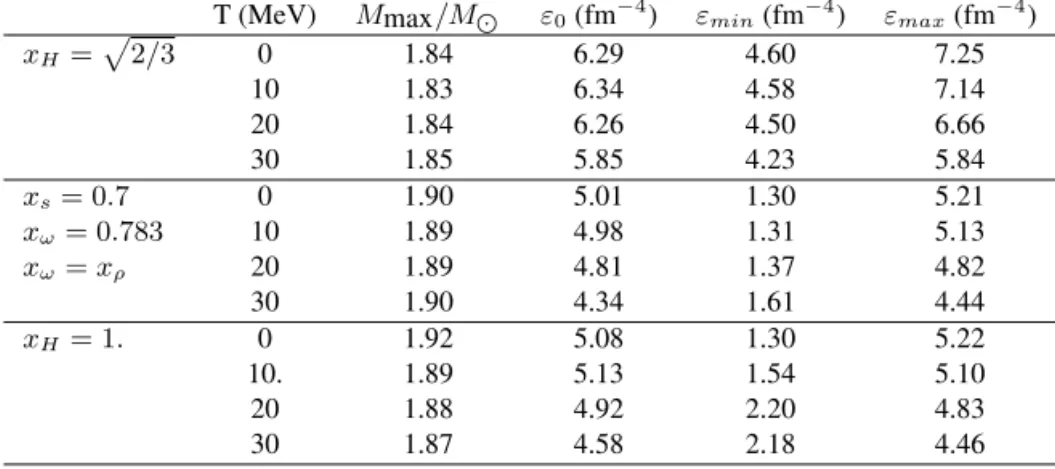 TABLE 1. Mixed star properties for the EOS obtained with the GL force and the NJL model.