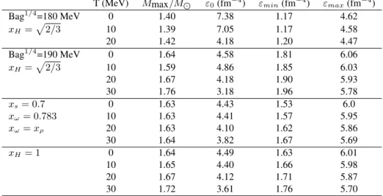 TABLE 2. Mixed star properties for the EOS obtained with the GL force and the MIT Bag model.