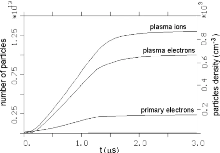 Figure 3. Snapshot showing the electron distribution at 3.0 µs with the target charged to − 10kV.