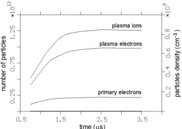 Figure 10. Effect of axial magnetic field B z = 0.04 T on the net particle balance in case of constant secondary electron emission yield γ = 4.