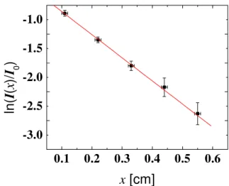 Figure 5 shows the measured dependence of ln[I(x)/I 0 ] with the sample thickness, x, for copper