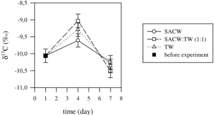 Figure 3. Variation of the δ 13 C values in the Ulva sp. seaweed tissue, during the laboratory experiment