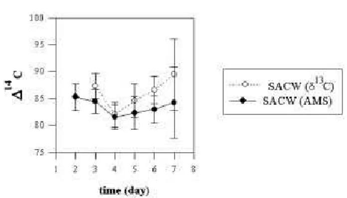 Figure 4. Variation of the ∆ 14 C values in the Ulva sp. seaweed tis- tis-sue, during the laboratory experiment, for the SACW water mass.