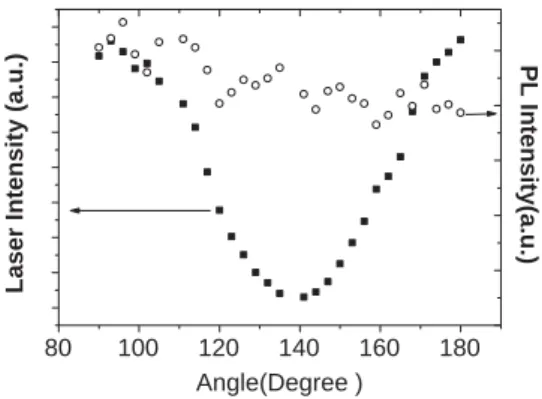 Figure 6. e-p emission polarization relationship for resonant exci- exci-tation at k k = 9162 cm −1 (right axis, open circles) and 440 mW, compared to the pump polarization light(left axis, closed circles).