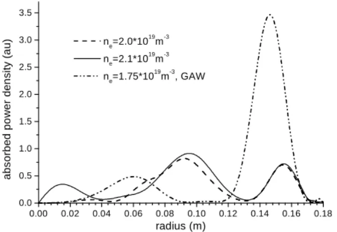 Figure 3. Plot of the power deposition profile for 4 MHz fre- fre-quency and M/N =-1/-2 antenna for n 0 = 1.75 × 10 19 m − 3 , n 0 = 2 × 10 19 m − 3 , n 0 = 2.15 × 10 19 m − 3 (the other plasma parameters are the same as in Fig