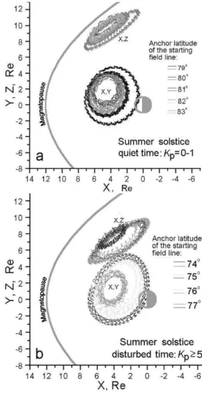 Figure 5. 3-dimensional image of the 0.3 MeV proton drift or- or-bit passing along the northern field line minimum in summer  sols-tice in the disturbed magnetosphere (Fig
