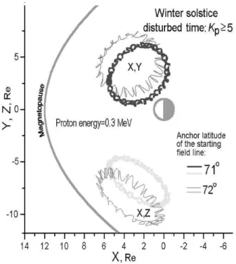 Figure 8. The X,Y and X,Z projections in geodetic coordinates of the 0.3 MeV proton drift orbits passing along the northern and southern field line minima of of Fig