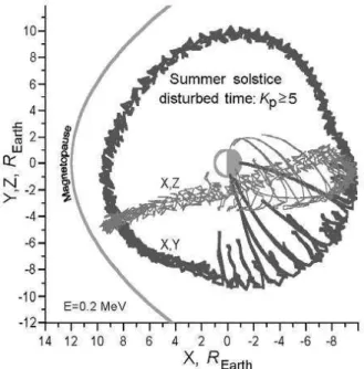 Figure 12. The variations of the proton 2 nd adiabatic invariant along the orbit shown in Fig