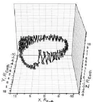 Figure 14. 3D image of proton orbit starting from the southern off-equatorial field minimum of Fig