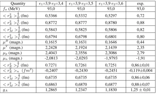 TABLE II. Static properties of baryons calculated in a modified version of Skyrme model.