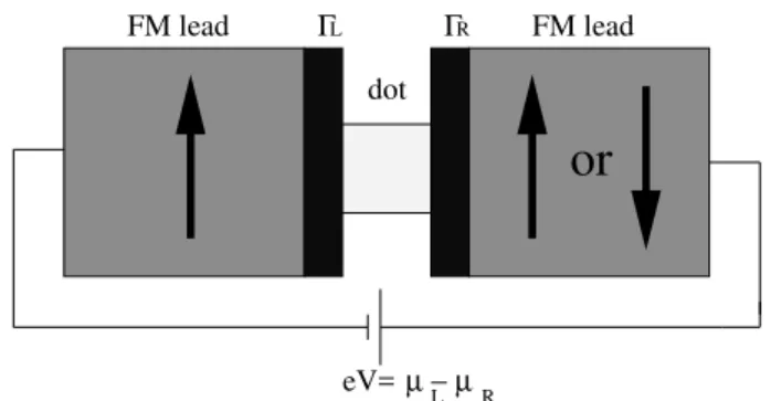 Figure 1. Schematics of the system investigated: two ferromag- ferromag-netic leads attached to a quantum dot via tunnelling barriers