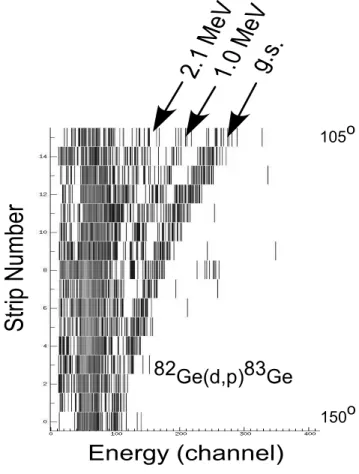 Figure 3. The energy of ions detected in SIDAR in coincidence with Ge recoils. Transitions populating states in 83 Ge are labeled with their approximate excitation energy.