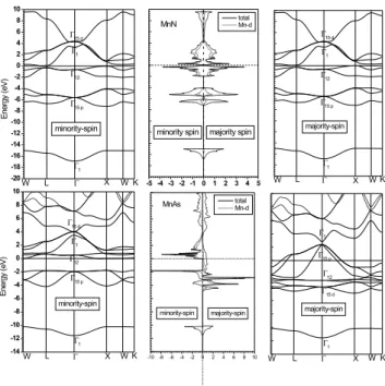 Figure 1. Magnetization, per unit cell, for the compounds MnN and MnAs as a function of the lattice parameter in both approaches LDA and GGA