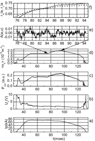 Figure 4. Shot #10677: a) - the plasma current I P ; b) - loop vol- vol-tage U L ; c) - radiated power P rad ; d) - line averaged plasma  den-sity < n e >; e) - the time trace of the expanded reflectometer output signal Ae during RF pulse; f) - the r