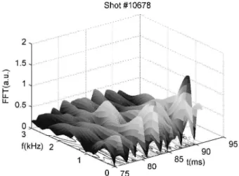 Figure 6. Shot #10677: The time variation of the spectrum of the reflectometer output signal.
