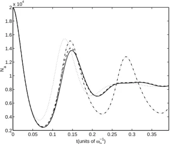 Figure 3. Atomic population predictions in the harmonic trap, up to t = π/ 8 . The dash-dotted line is from the GPE approach, the solid line is for an initial coherent state, the dashed line is the slightly sheared state and the dotted line is the crescent