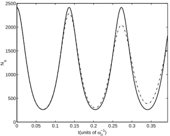 Figure 4. Zero dimensional predictions for the atomic population.