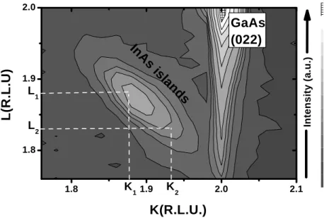 Figure 6. X-ray reciprocal space map of InAs/GaAs (001) islands near the (022) GaAs reflection