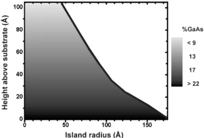 Figure 8. Ga content map in InAs:GaAs(001) islands determined using the method described in the text.