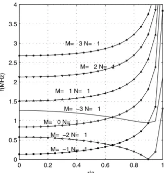 Figure 1. Dependence of the AW frequency on the radial position of the resonance zone for the AW modes with toroidal mode  num-ber N = 1.
