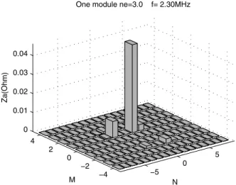 Figure 7. Partial spectral contributions to the antenna module im- im-pedance Z a . The generator frequency is f = 2.3 MHz, n 0 = 3 × 10 19 m − 3 .