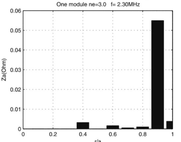 Figure 8. Dependence of antenna module partial impedance on the plasma radius, f = 2.3 MHz, n 0 = 3 × 10 19 m − 3 